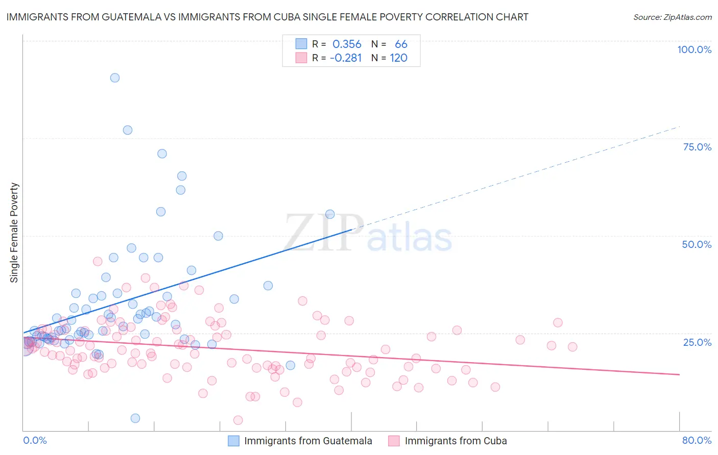 Immigrants from Guatemala vs Immigrants from Cuba Single Female Poverty