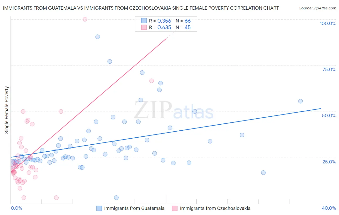 Immigrants from Guatemala vs Immigrants from Czechoslovakia Single Female Poverty