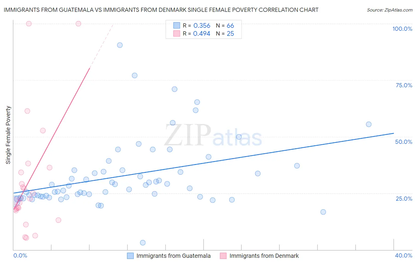 Immigrants from Guatemala vs Immigrants from Denmark Single Female Poverty