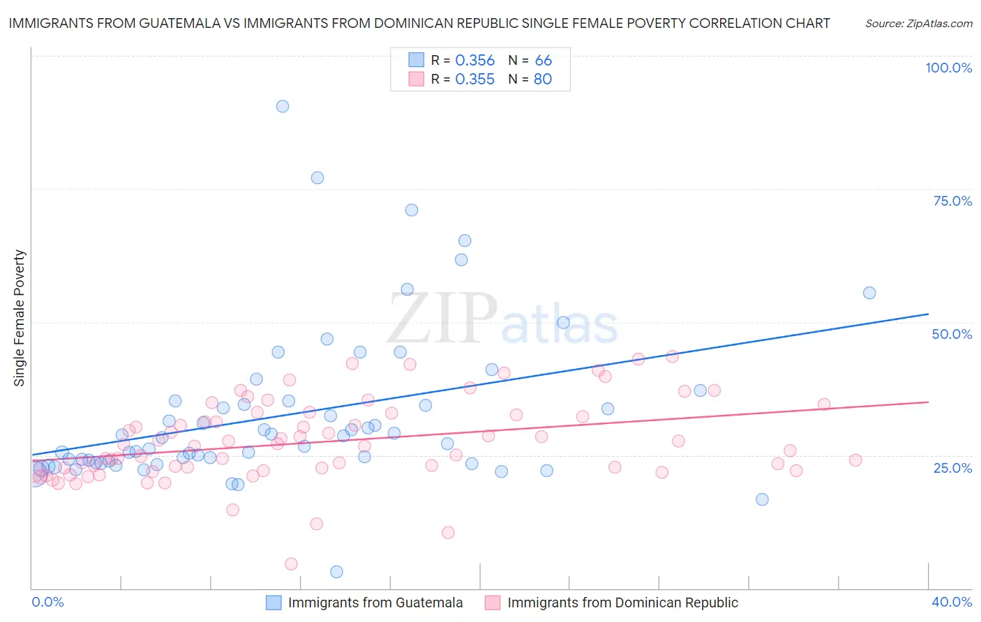 Immigrants from Guatemala vs Immigrants from Dominican Republic Single Female Poverty