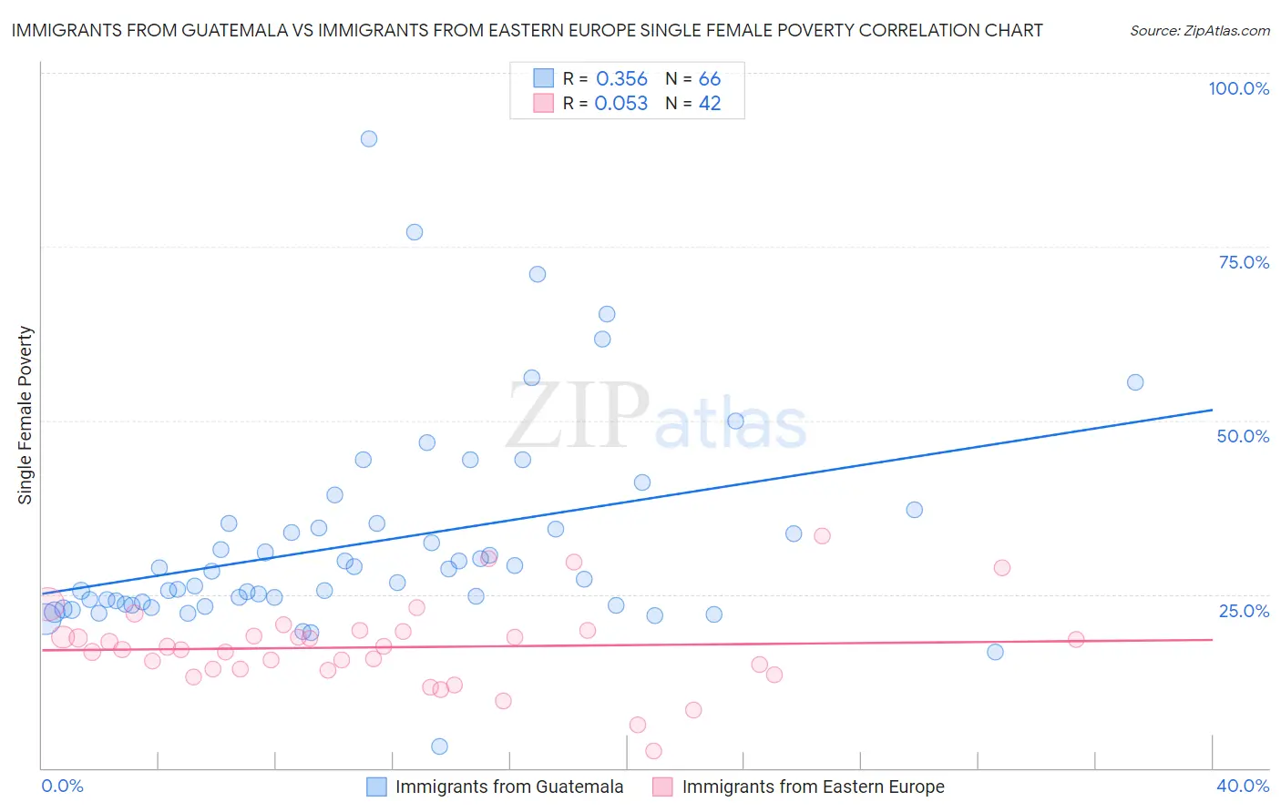 Immigrants from Guatemala vs Immigrants from Eastern Europe Single Female Poverty