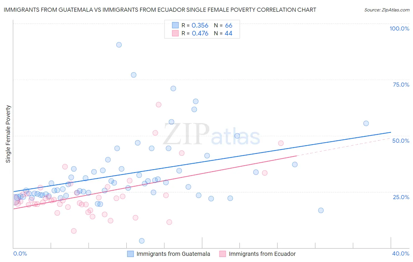 Immigrants from Guatemala vs Immigrants from Ecuador Single Female Poverty