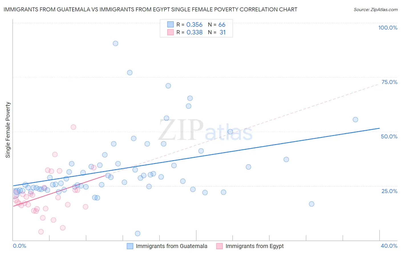 Immigrants from Guatemala vs Immigrants from Egypt Single Female Poverty