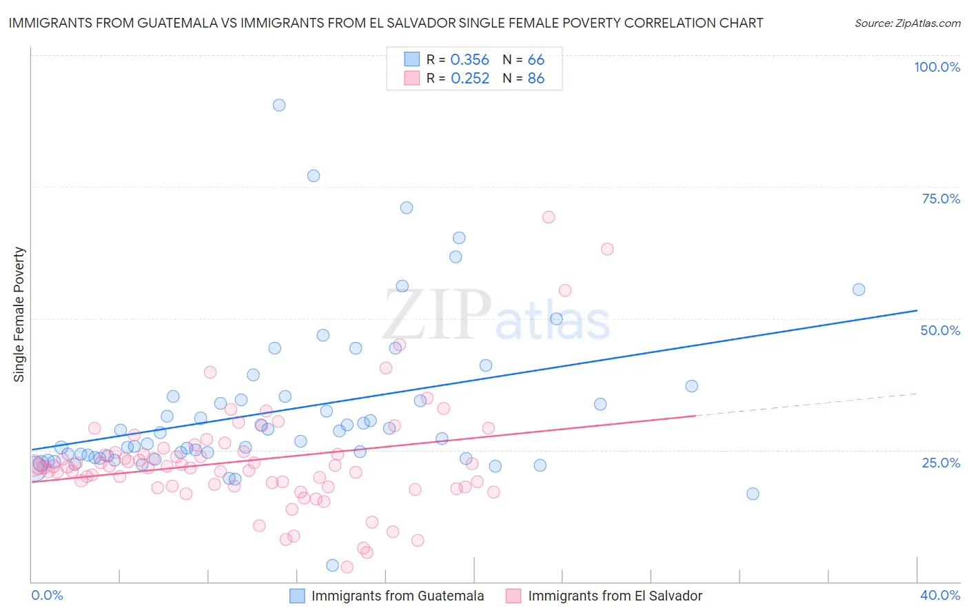 Immigrants from Guatemala vs Immigrants from El Salvador Single Female Poverty