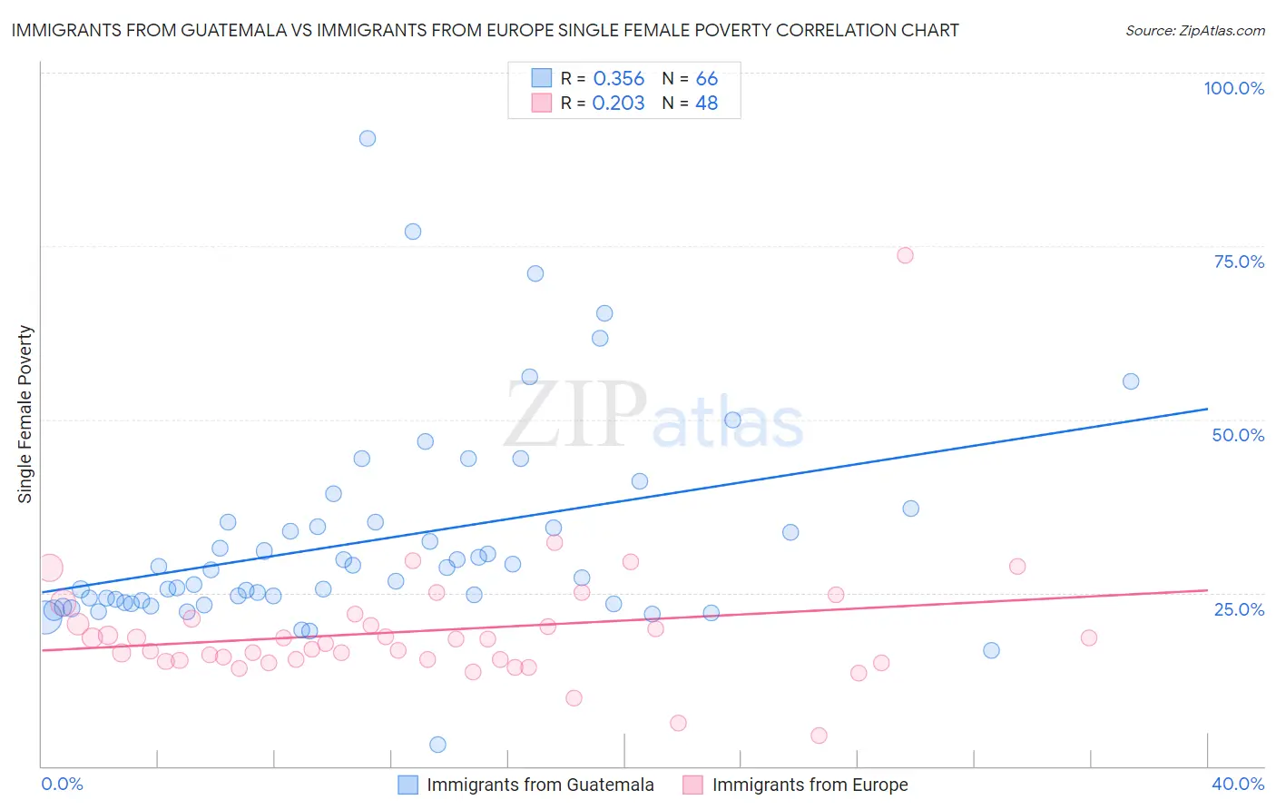 Immigrants from Guatemala vs Immigrants from Europe Single Female Poverty
