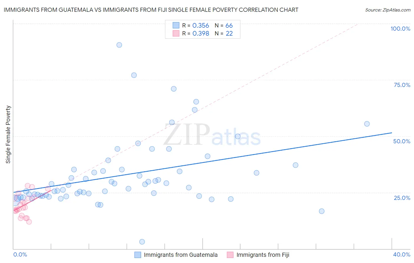 Immigrants from Guatemala vs Immigrants from Fiji Single Female Poverty