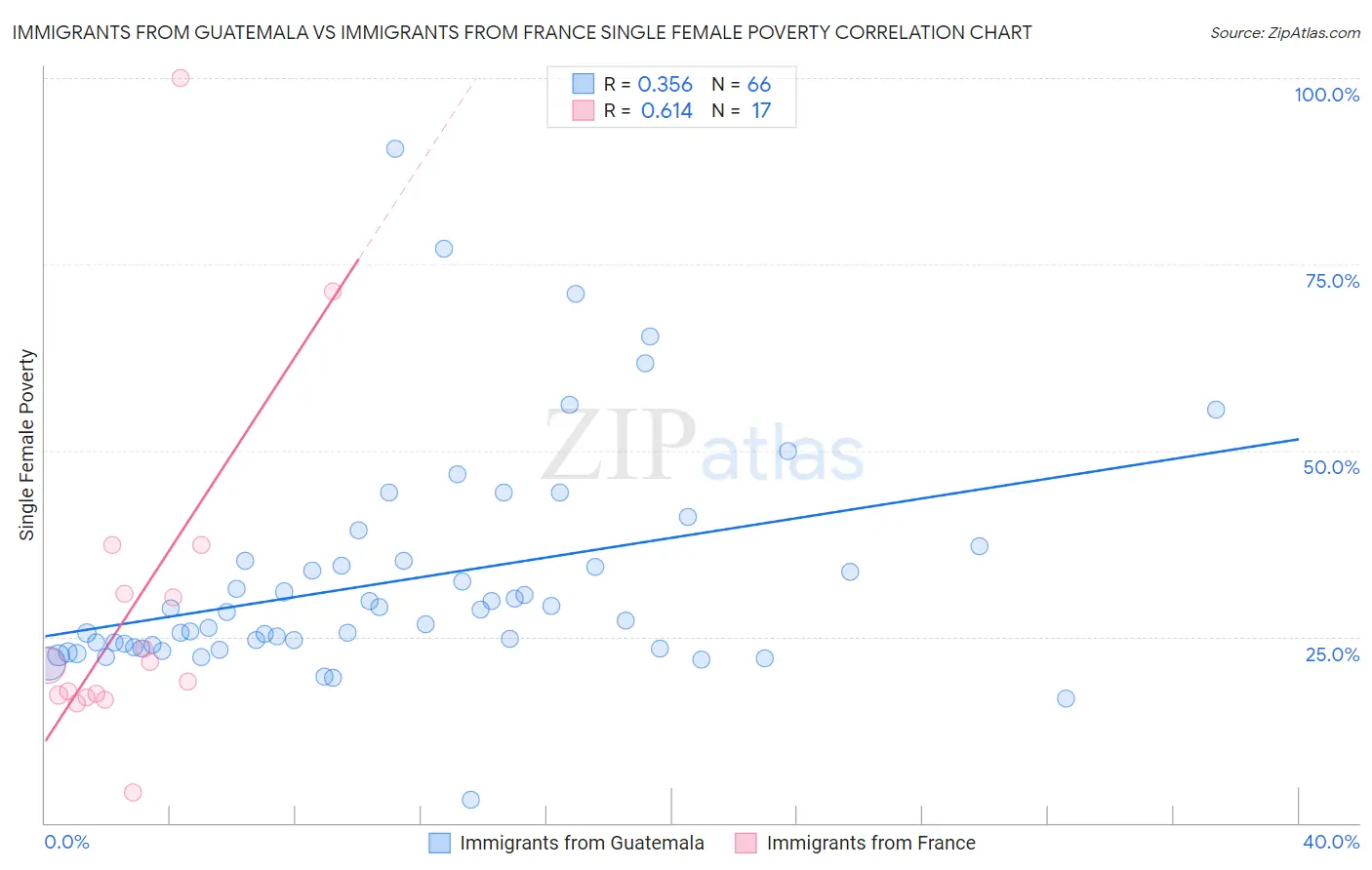 Immigrants from Guatemala vs Immigrants from France Single Female Poverty