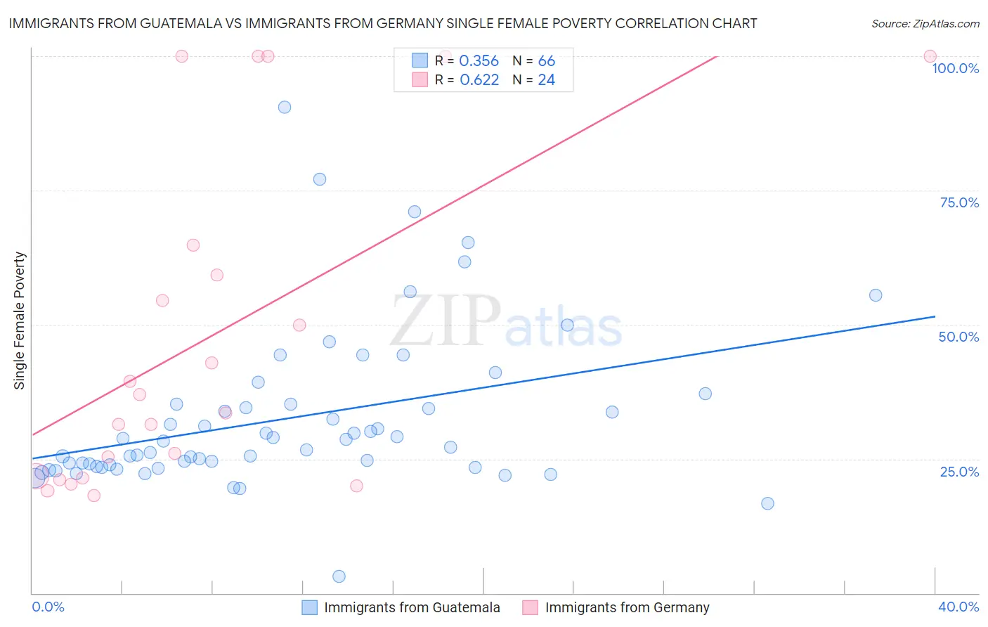 Immigrants from Guatemala vs Immigrants from Germany Single Female Poverty