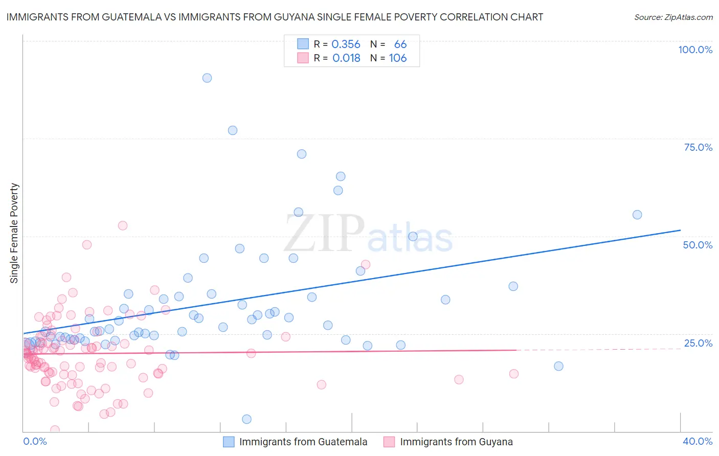 Immigrants from Guatemala vs Immigrants from Guyana Single Female Poverty