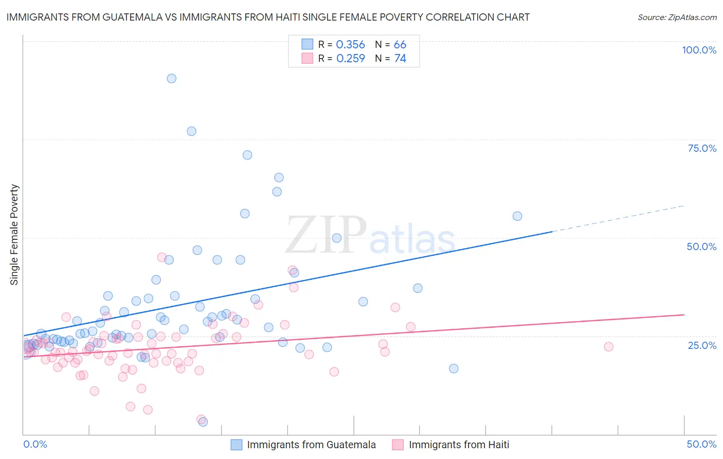 Immigrants from Guatemala vs Immigrants from Haiti Single Female Poverty