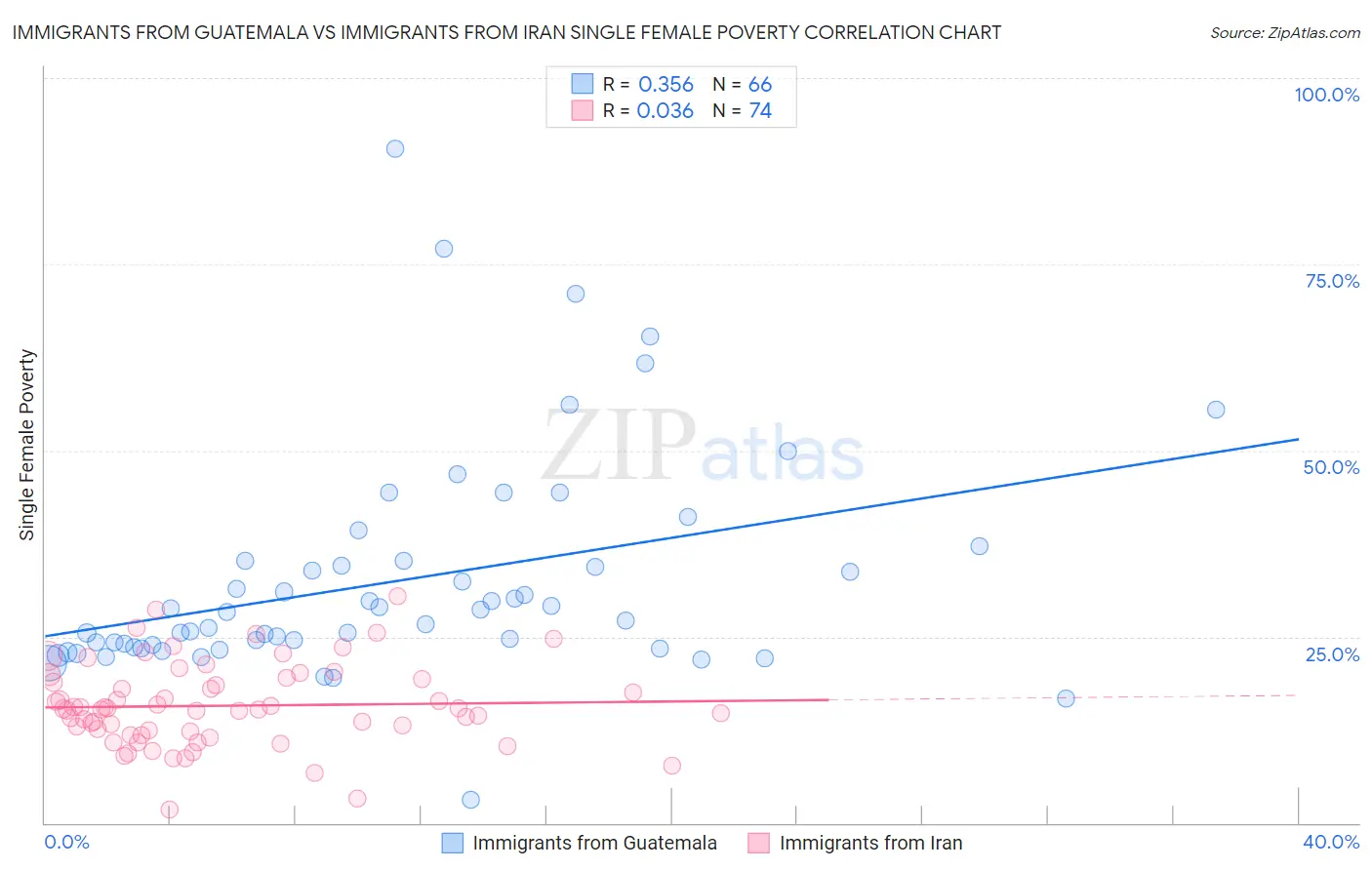 Immigrants from Guatemala vs Immigrants from Iran Single Female Poverty