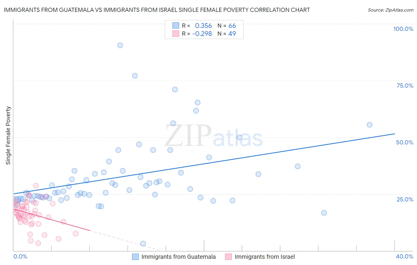 Immigrants from Guatemala vs Immigrants from Israel Single Female Poverty