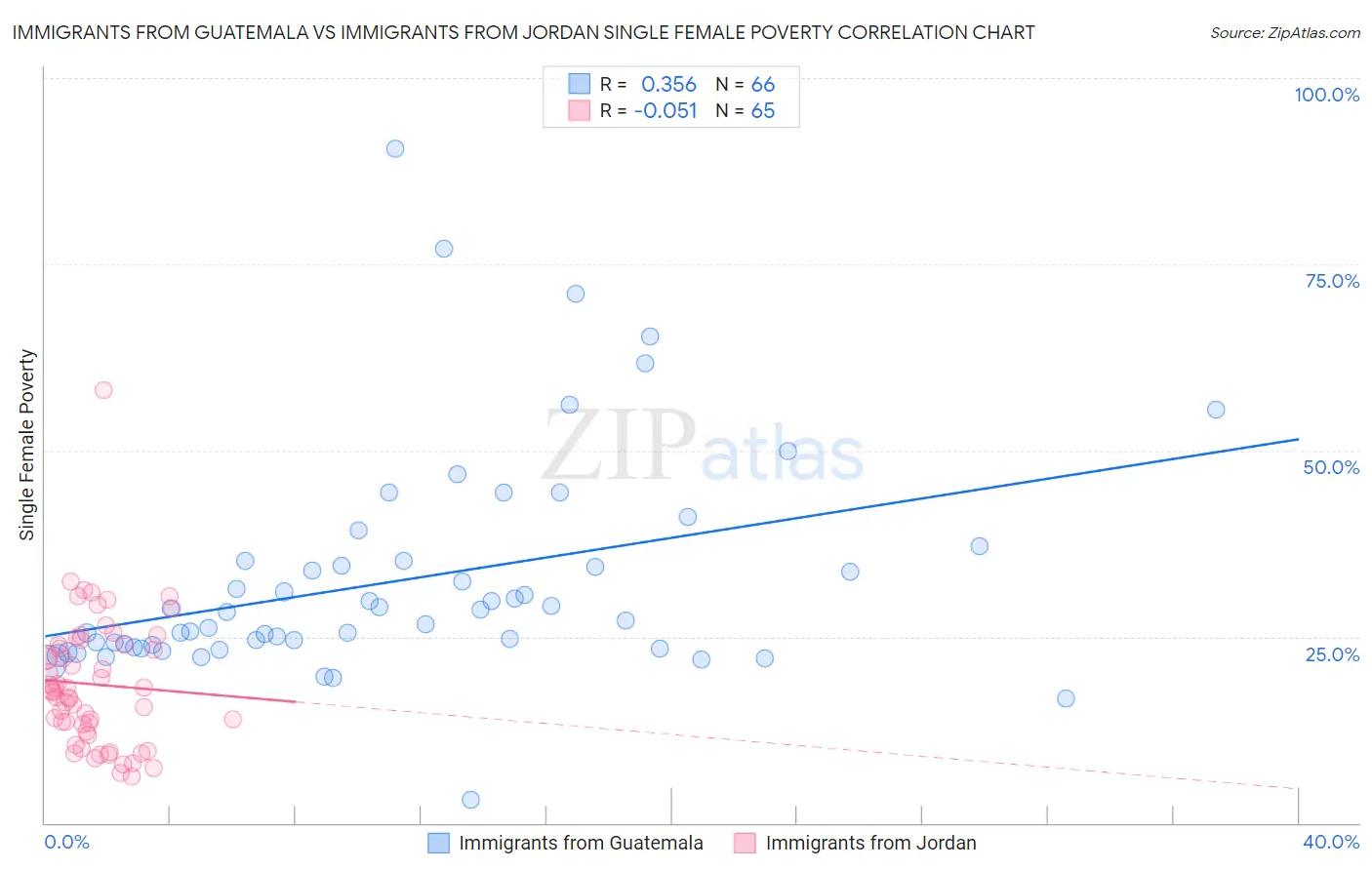 Immigrants from Guatemala vs Immigrants from Jordan Single Female Poverty