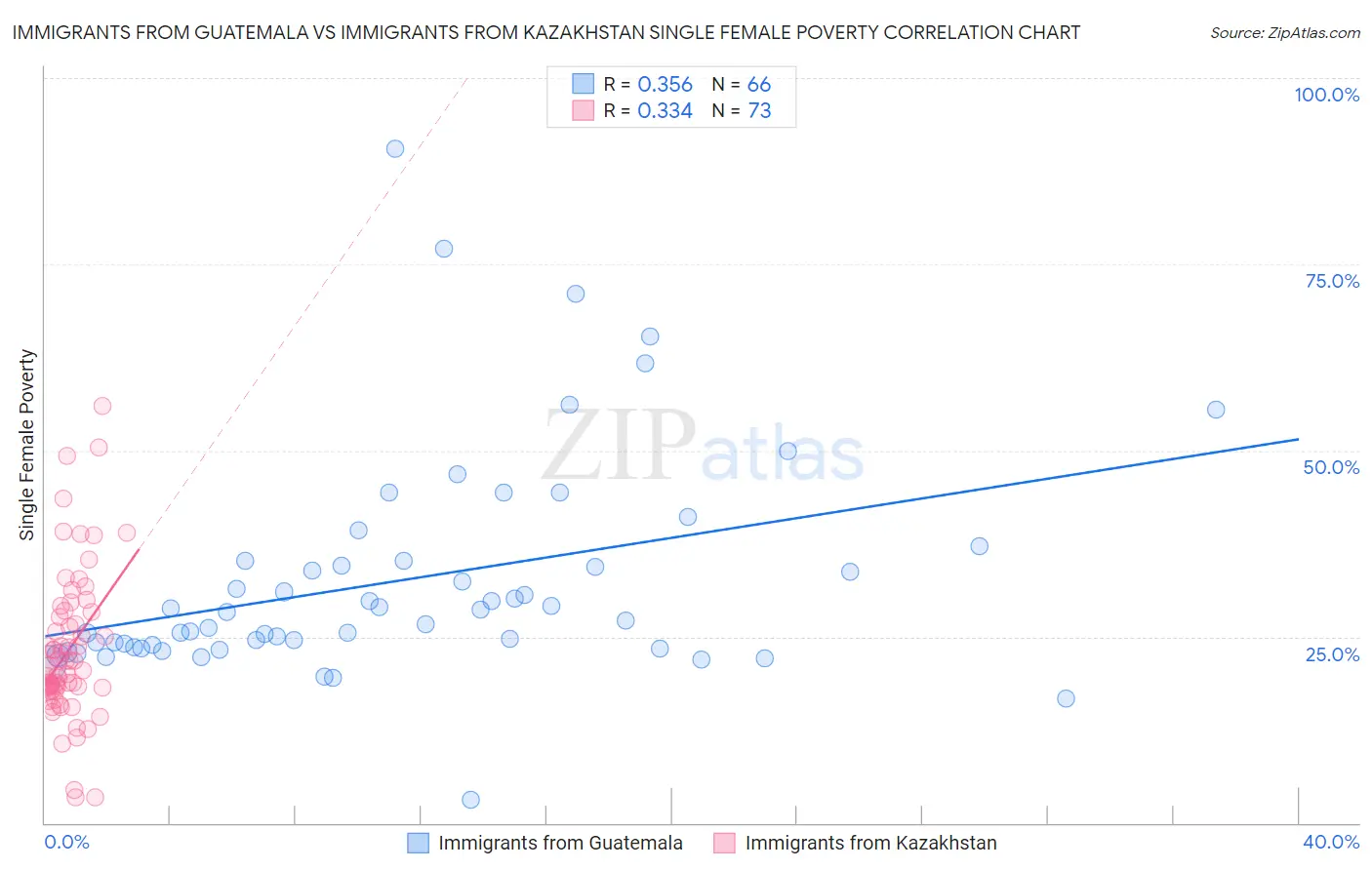 Immigrants from Guatemala vs Immigrants from Kazakhstan Single Female Poverty