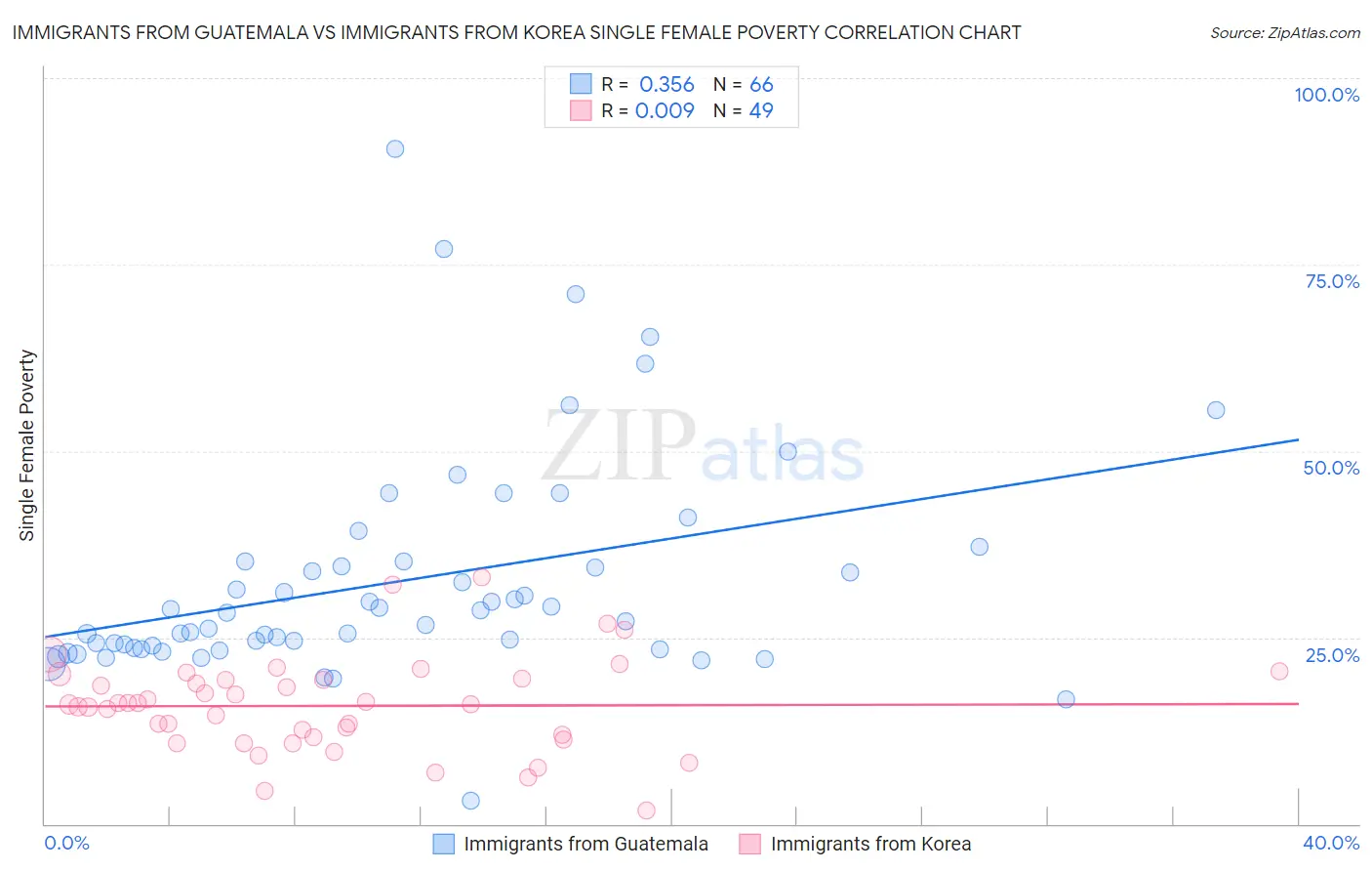 Immigrants from Guatemala vs Immigrants from Korea Single Female Poverty