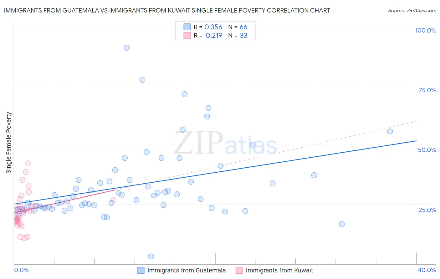 Immigrants from Guatemala vs Immigrants from Kuwait Single Female Poverty