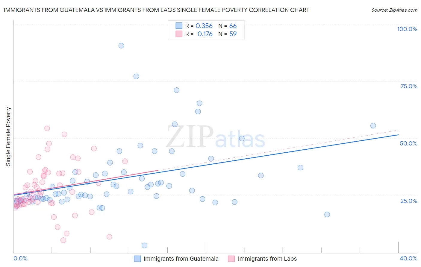 Immigrants from Guatemala vs Immigrants from Laos Single Female Poverty