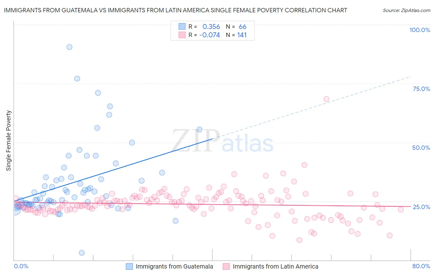 Immigrants from Guatemala vs Immigrants from Latin America Single Female Poverty