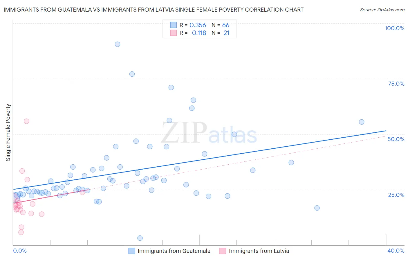 Immigrants from Guatemala vs Immigrants from Latvia Single Female Poverty