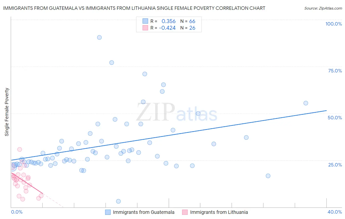 Immigrants from Guatemala vs Immigrants from Lithuania Single Female Poverty