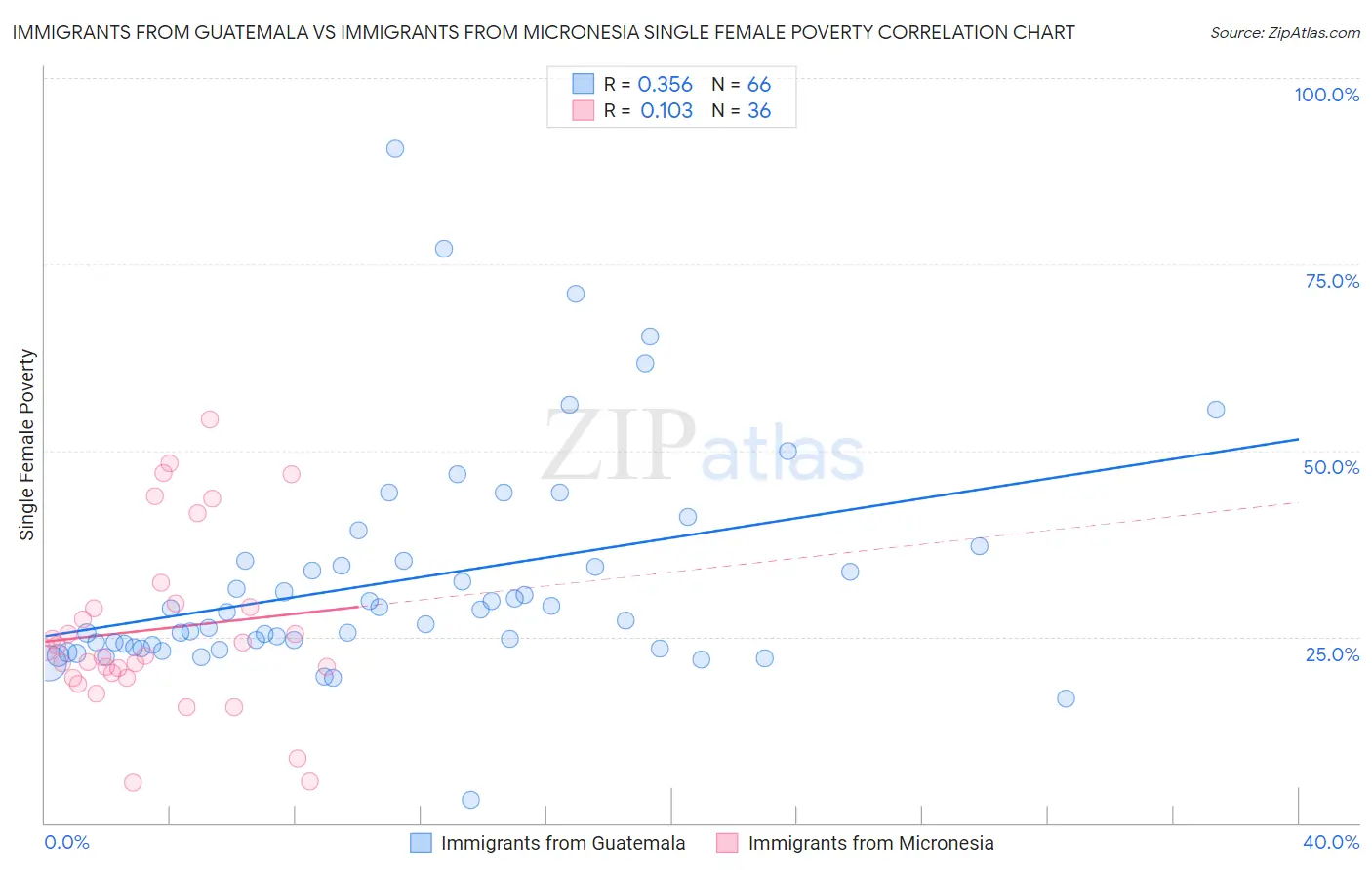 Immigrants from Guatemala vs Immigrants from Micronesia Single Female Poverty