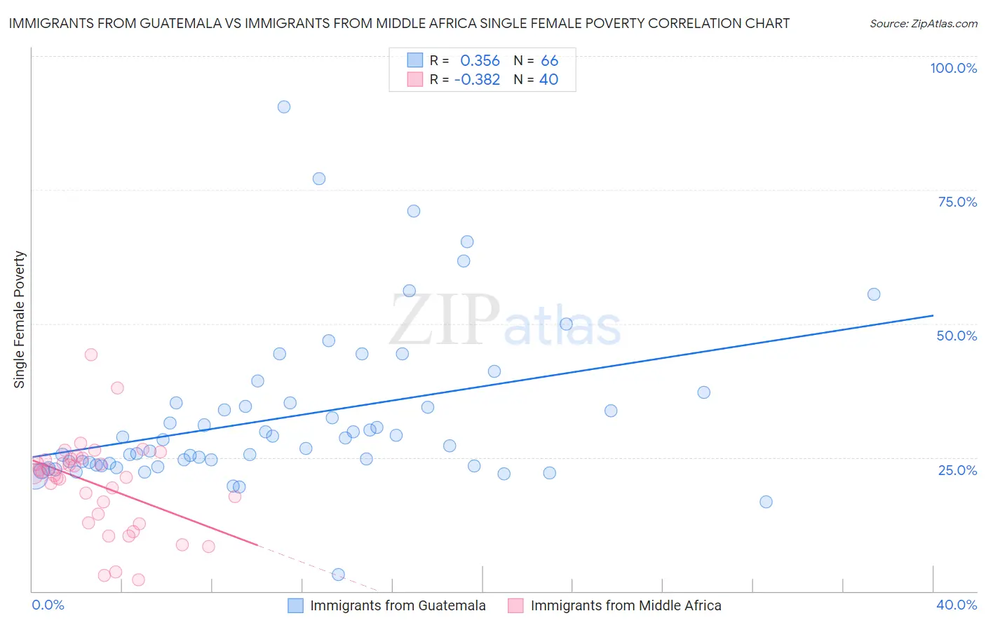 Immigrants from Guatemala vs Immigrants from Middle Africa Single Female Poverty