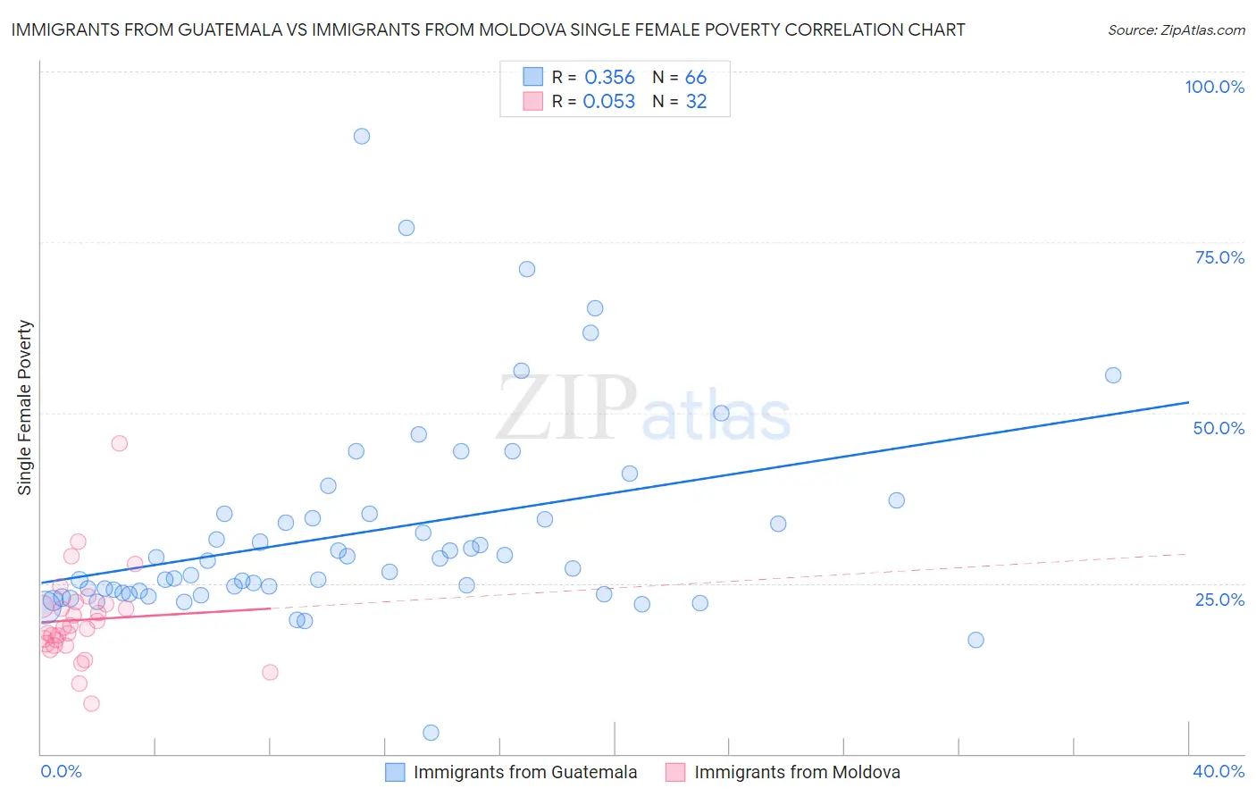 Immigrants from Guatemala vs Immigrants from Moldova Single Female Poverty