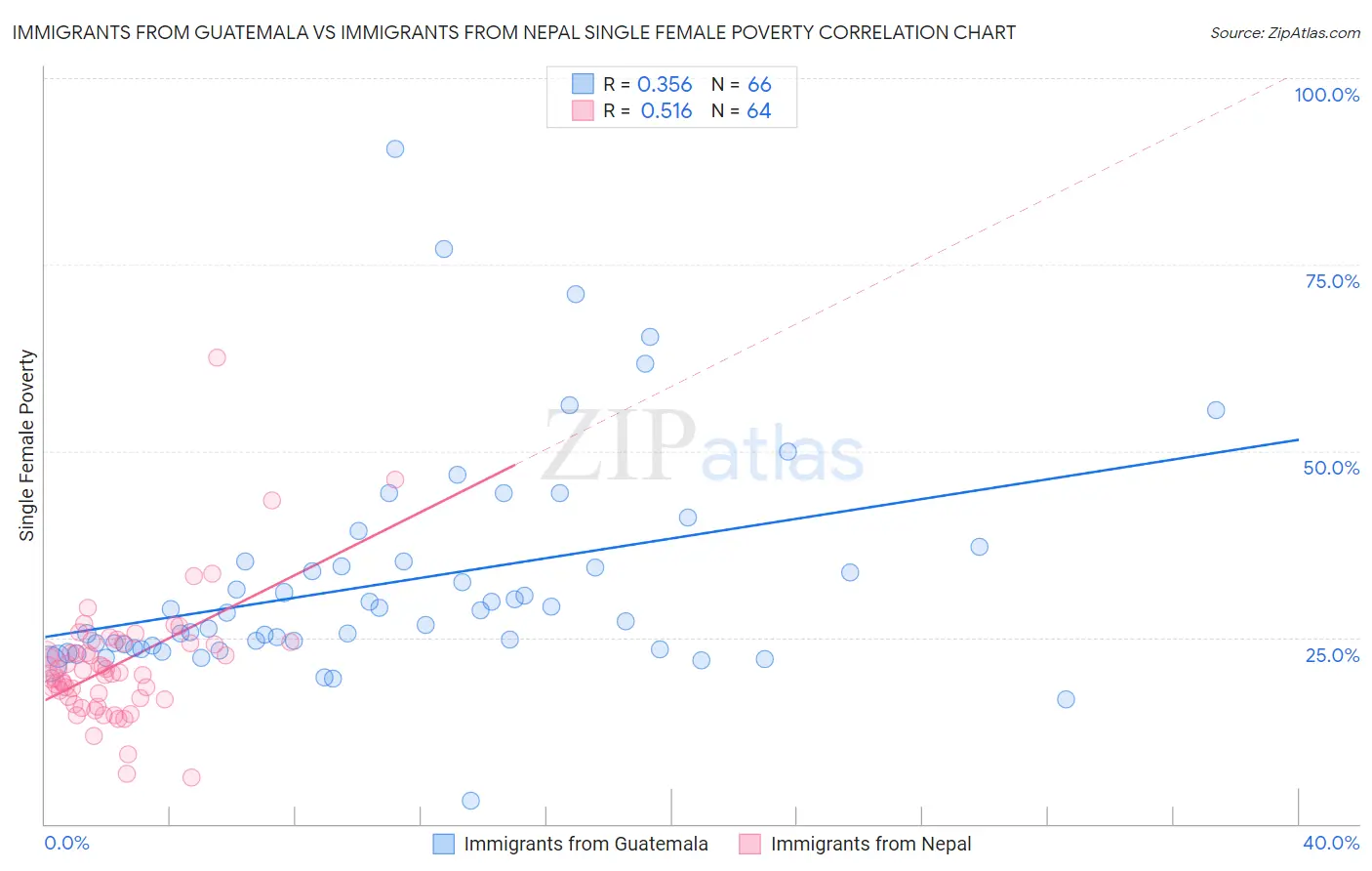 Immigrants from Guatemala vs Immigrants from Nepal Single Female Poverty