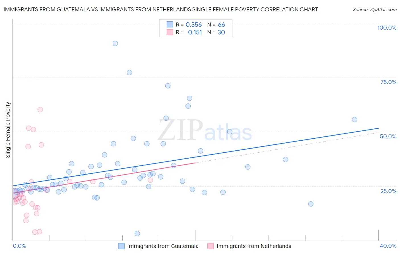 Immigrants from Guatemala vs Immigrants from Netherlands Single Female Poverty