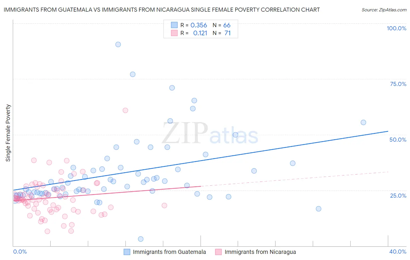 Immigrants from Guatemala vs Immigrants from Nicaragua Single Female Poverty