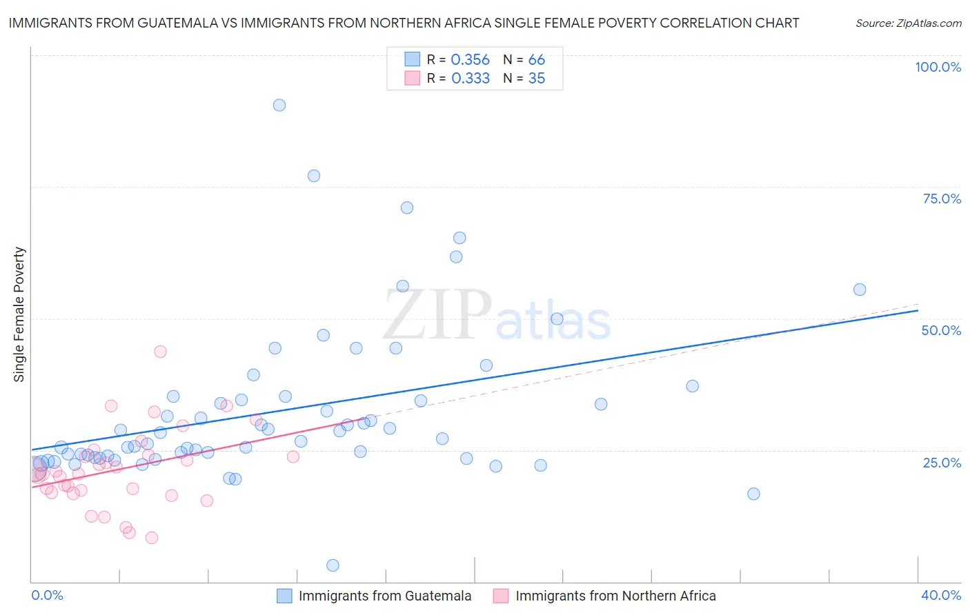 Immigrants from Guatemala vs Immigrants from Northern Africa Single Female Poverty