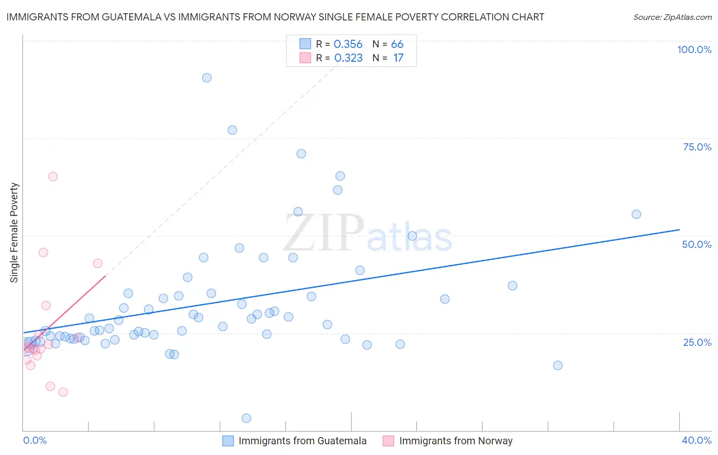 Immigrants from Guatemala vs Immigrants from Norway Single Female Poverty