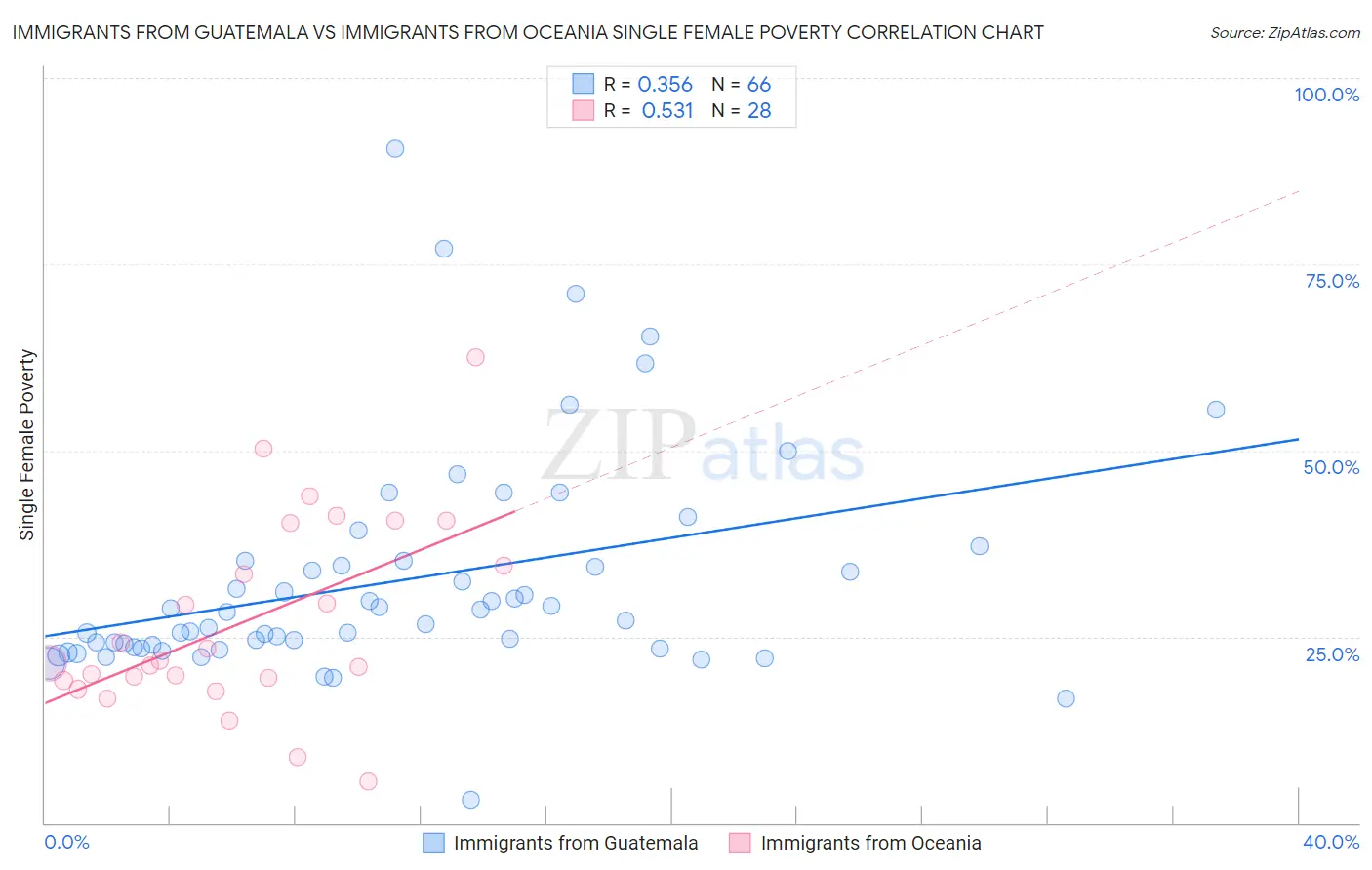 Immigrants from Guatemala vs Immigrants from Oceania Single Female Poverty