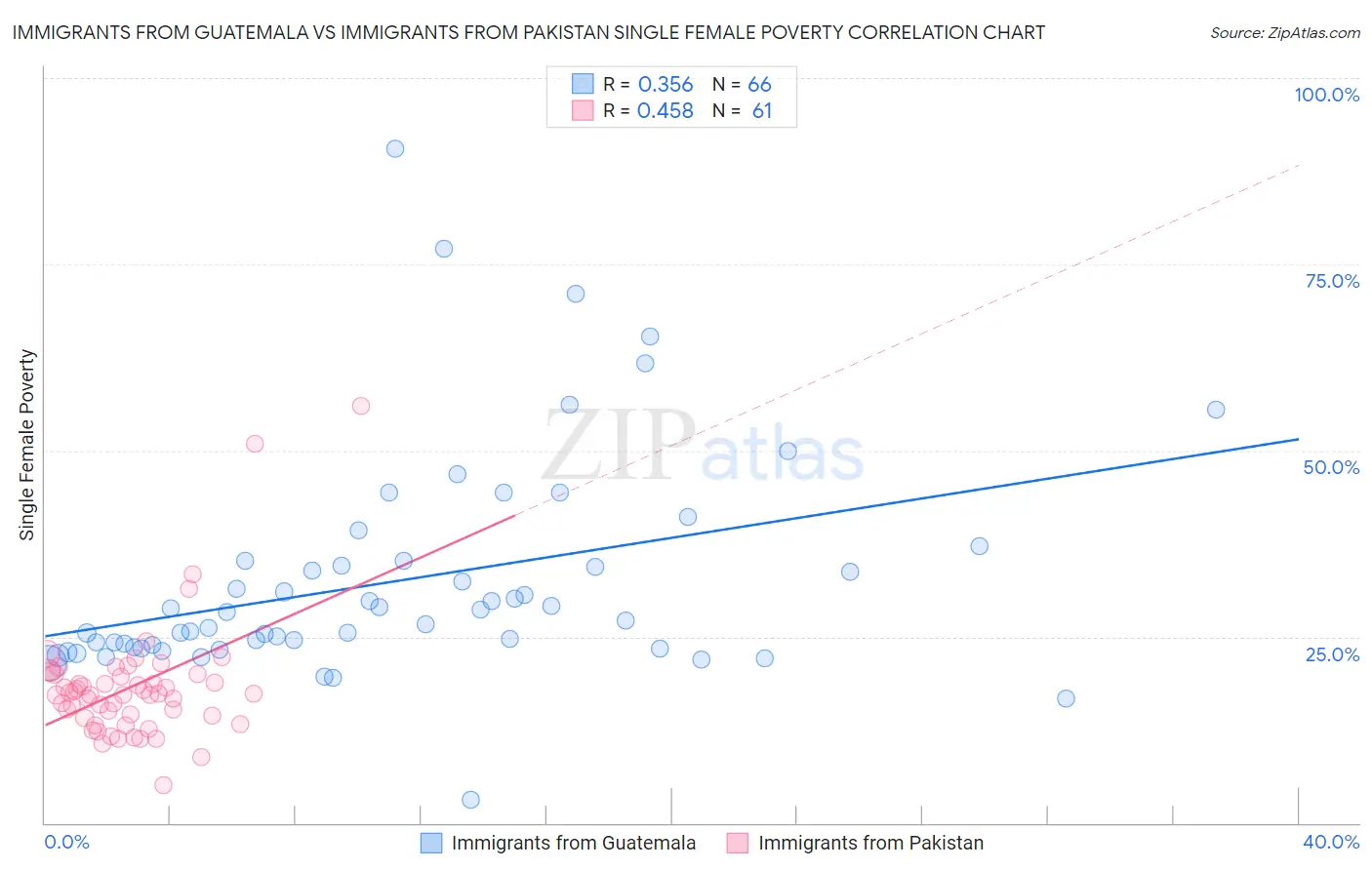 Immigrants from Guatemala vs Immigrants from Pakistan Single Female Poverty