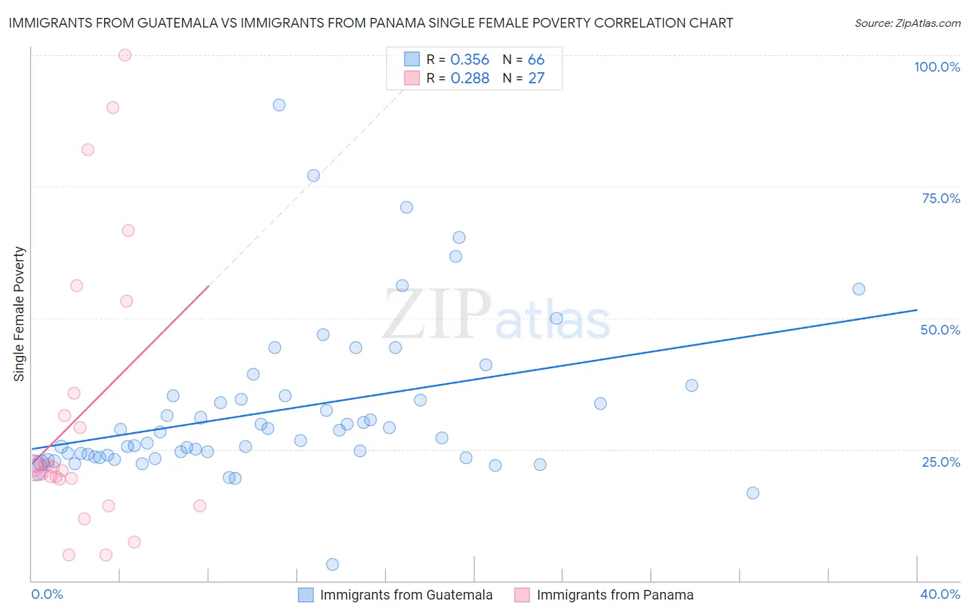 Immigrants from Guatemala vs Immigrants from Panama Single Female Poverty