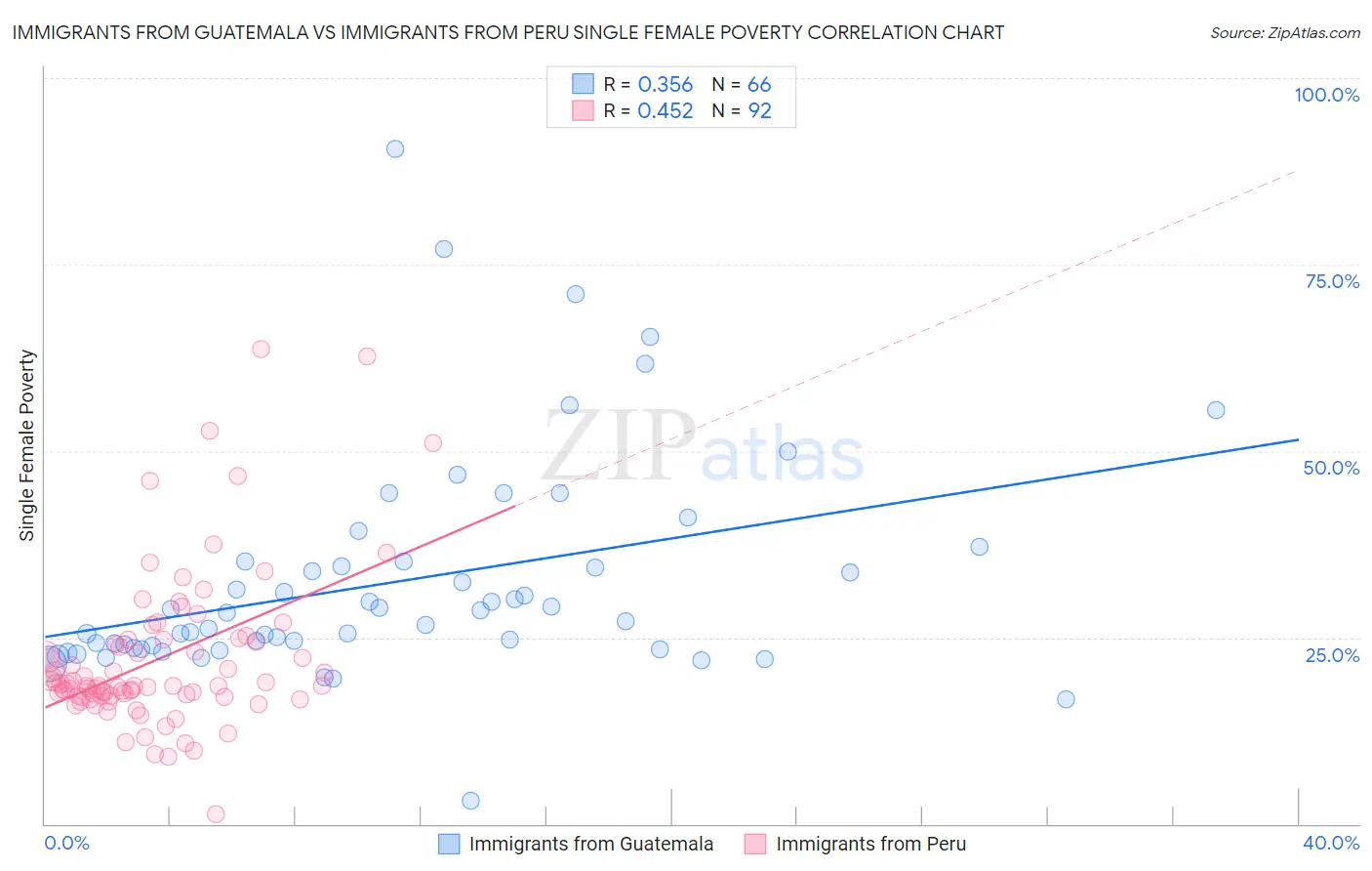 Immigrants from Guatemala vs Immigrants from Peru Single Female Poverty