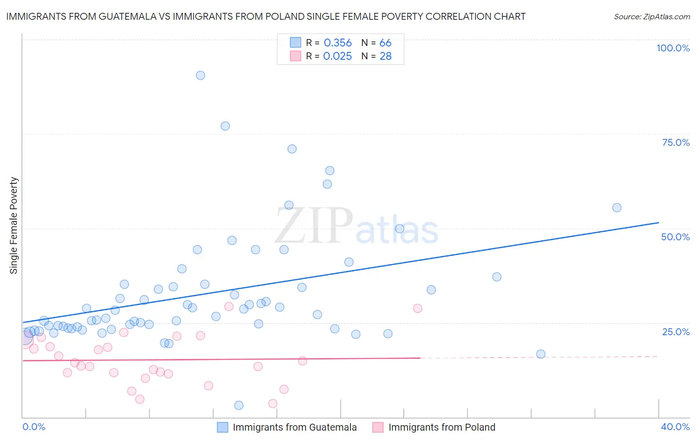 Immigrants from Guatemala vs Immigrants from Poland Single Female Poverty
