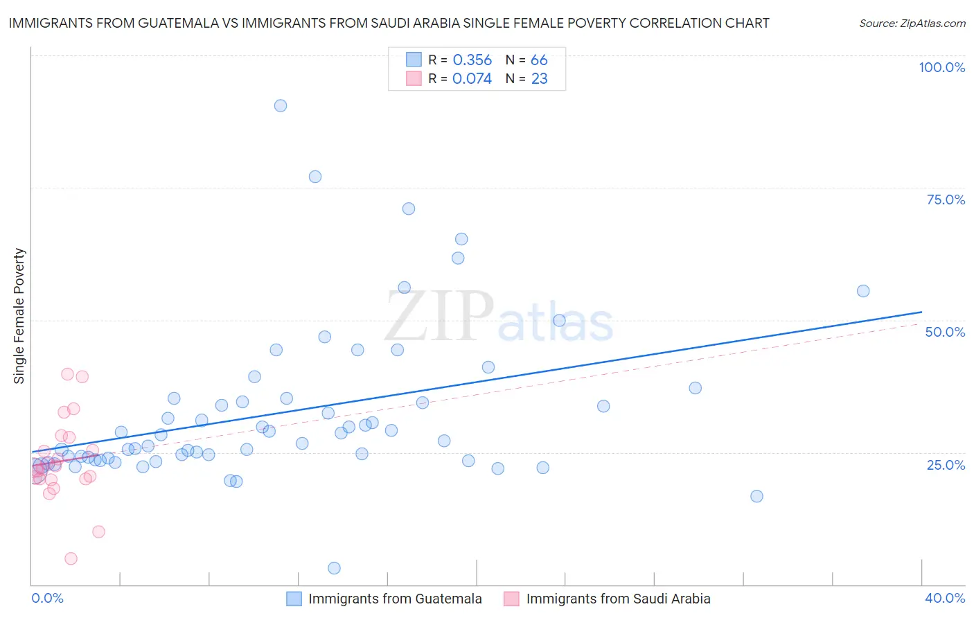 Immigrants from Guatemala vs Immigrants from Saudi Arabia Single Female Poverty