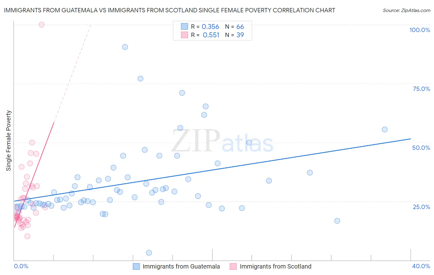 Immigrants from Guatemala vs Immigrants from Scotland Single Female Poverty