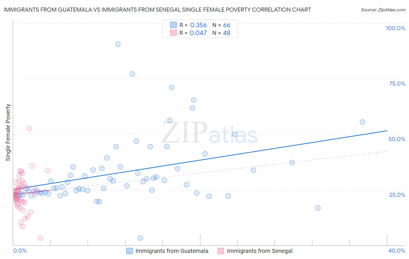 Immigrants from Guatemala vs Immigrants from Senegal Single Female Poverty