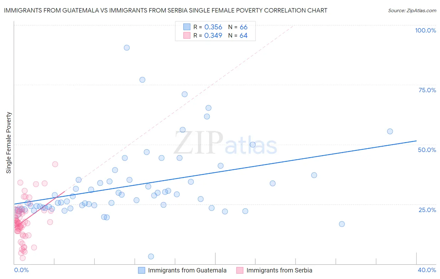 Immigrants from Guatemala vs Immigrants from Serbia Single Female Poverty