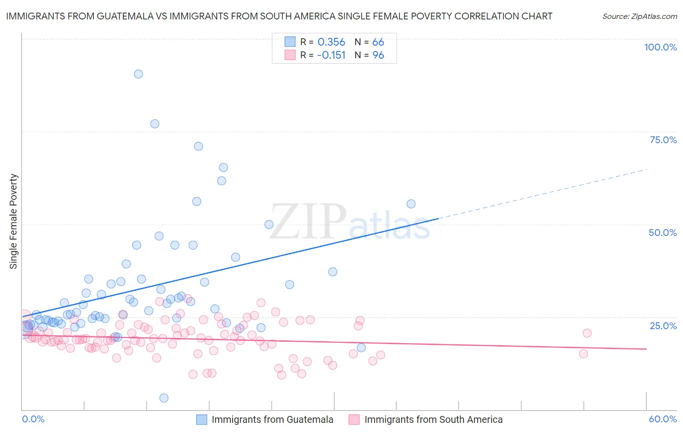 Immigrants from Guatemala vs Immigrants from South America Single Female Poverty