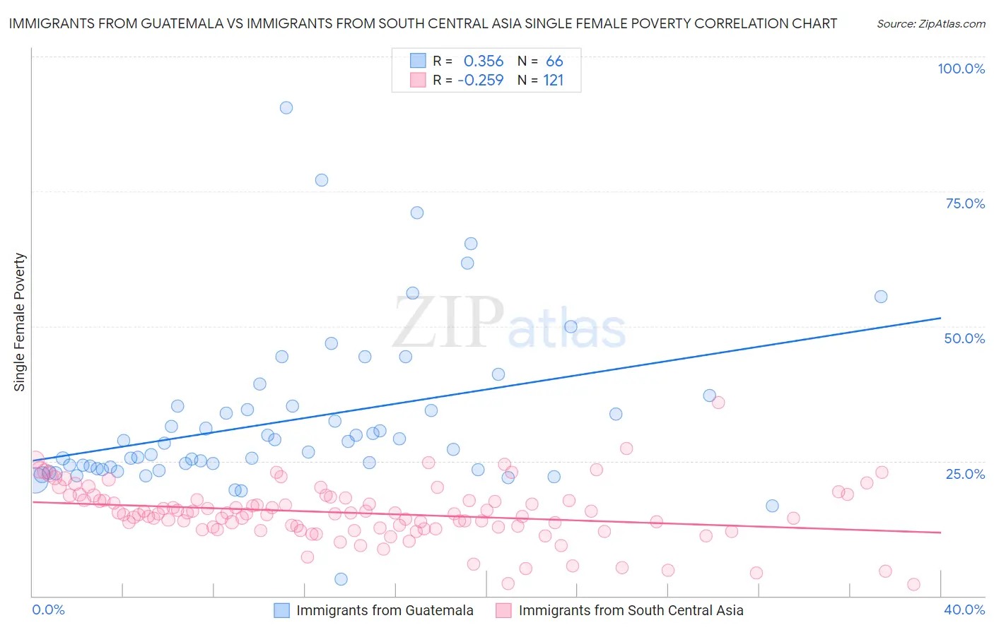 Immigrants from Guatemala vs Immigrants from South Central Asia Single Female Poverty