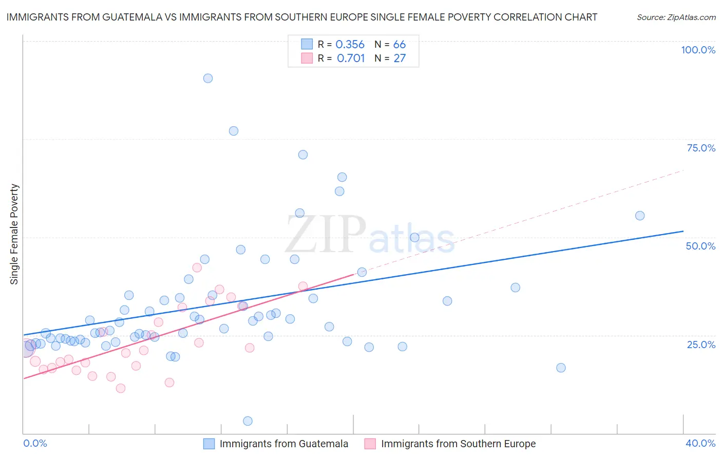 Immigrants from Guatemala vs Immigrants from Southern Europe Single Female Poverty