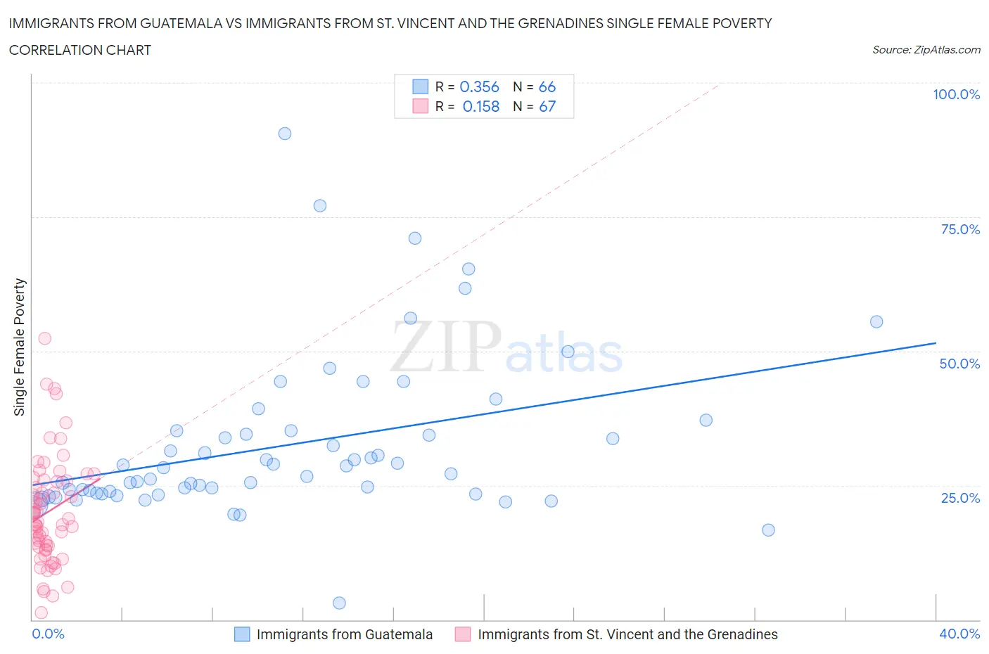 Immigrants from Guatemala vs Immigrants from St. Vincent and the Grenadines Single Female Poverty