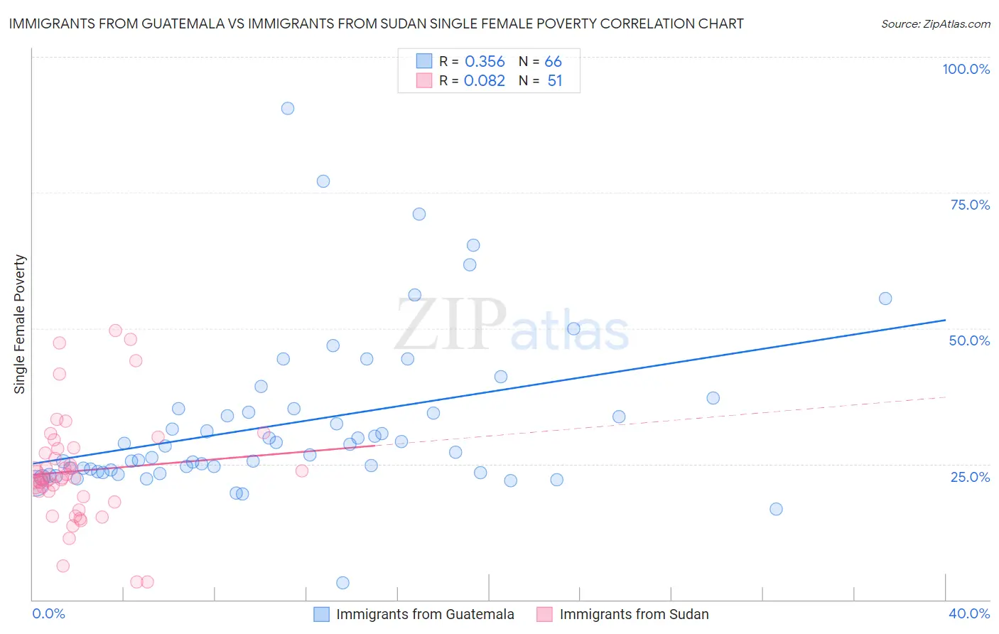 Immigrants from Guatemala vs Immigrants from Sudan Single Female Poverty