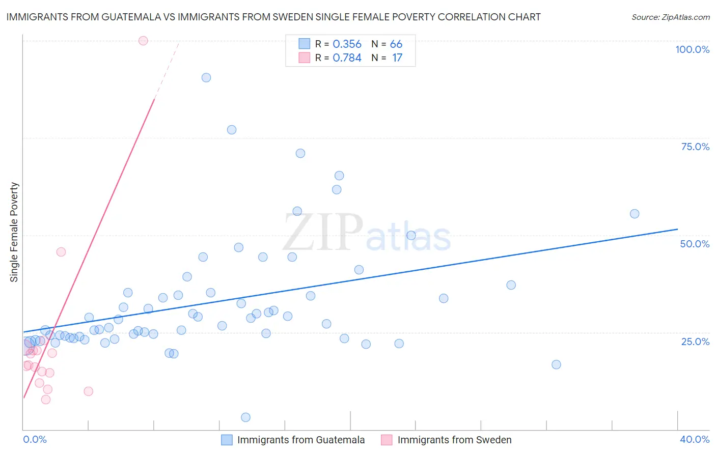 Immigrants from Guatemala vs Immigrants from Sweden Single Female Poverty