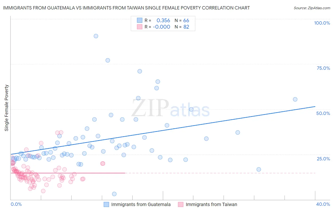 Immigrants from Guatemala vs Immigrants from Taiwan Single Female Poverty