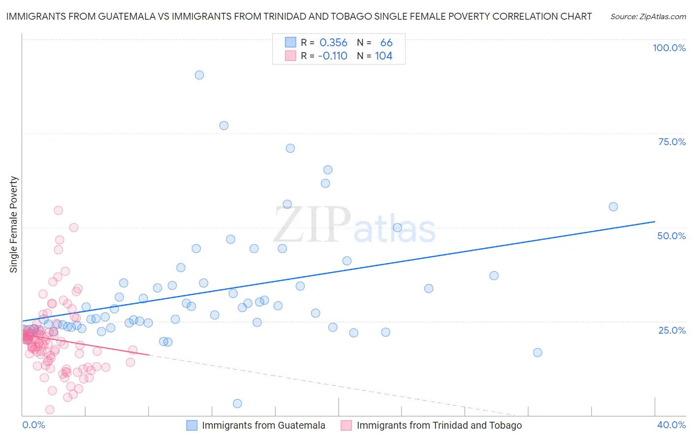 Immigrants from Guatemala vs Immigrants from Trinidad and Tobago Single Female Poverty