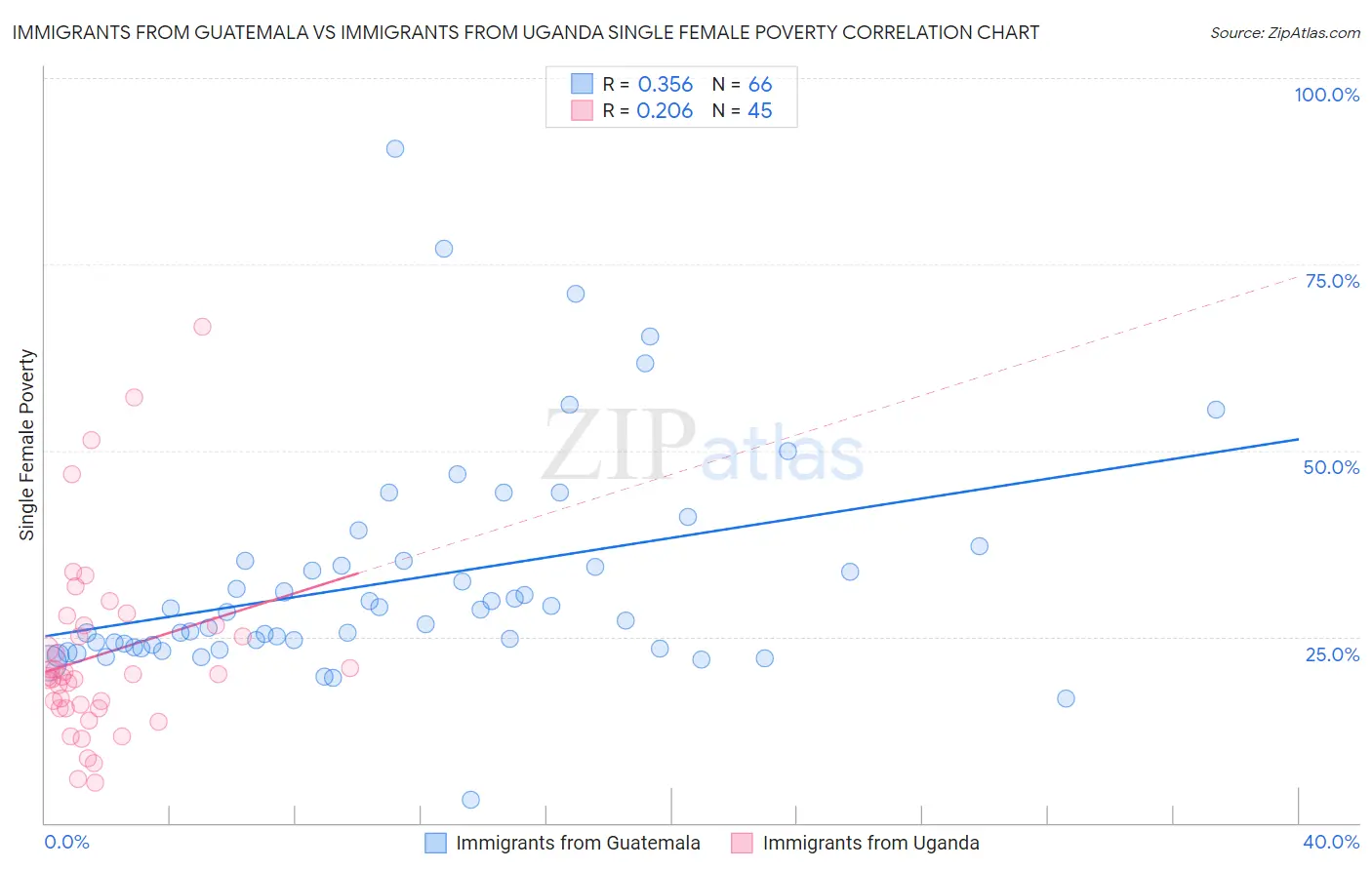 Immigrants from Guatemala vs Immigrants from Uganda Single Female Poverty